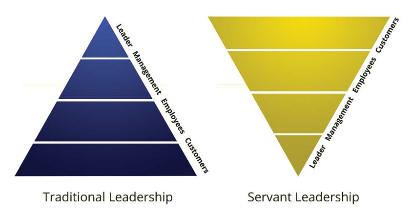 Servant Leadership Model