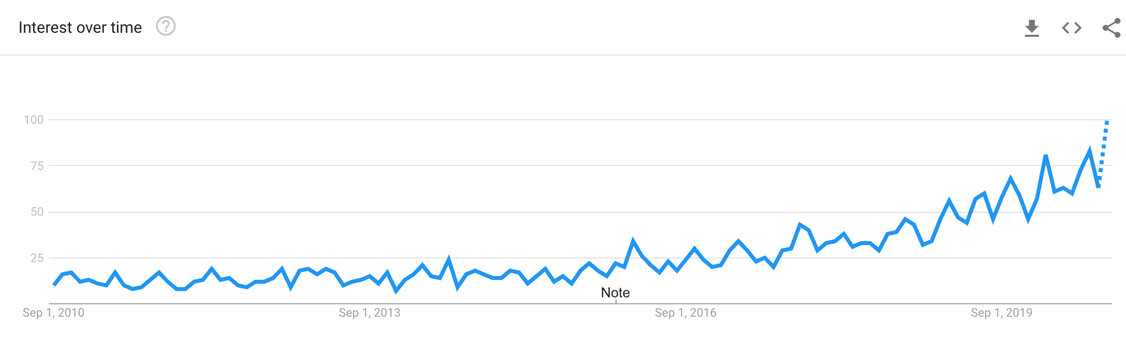 Popularisation of Psychological Safety over the past 10 years