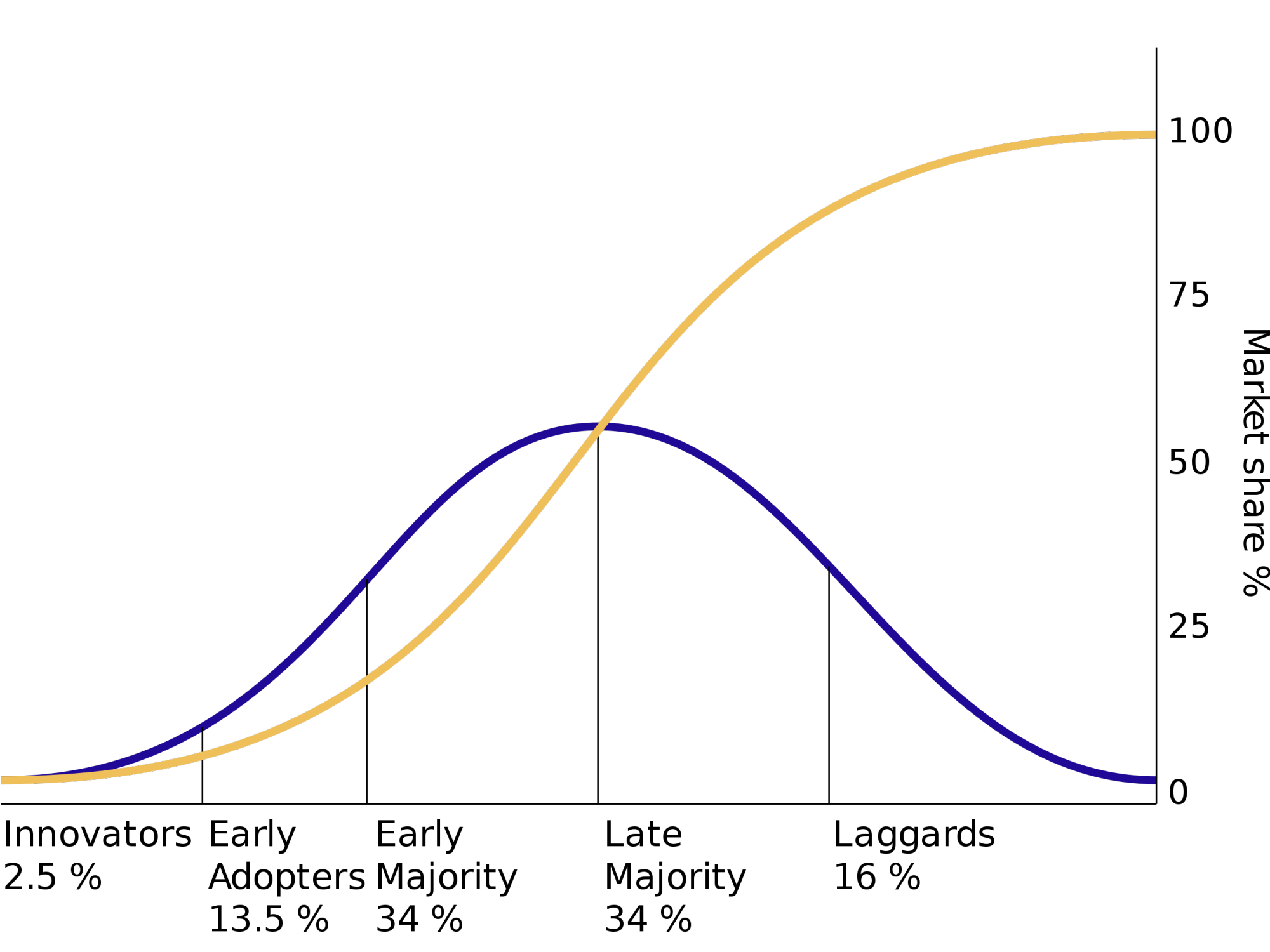 Diffusion of Innovation Bell Curve