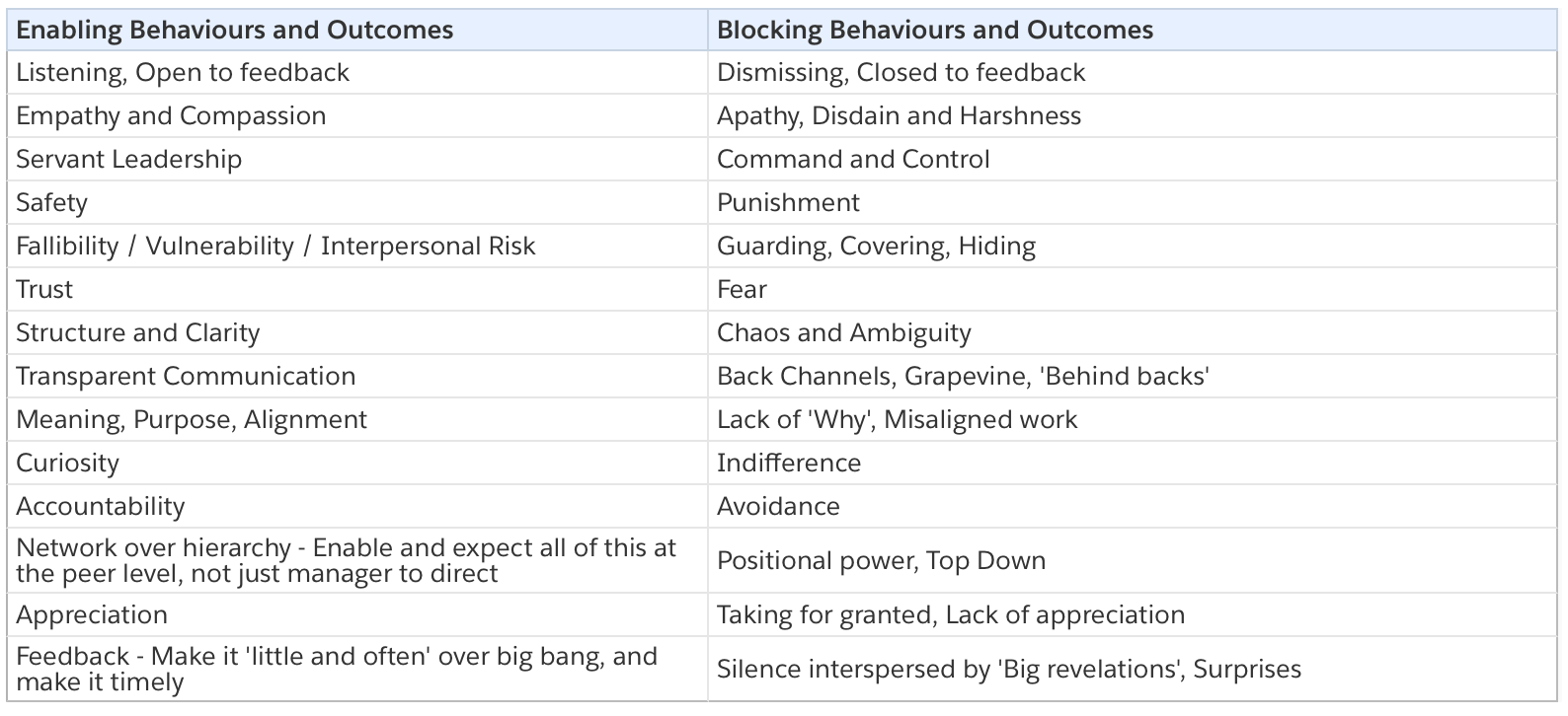 Enablers and Blockers in Psychological Safety