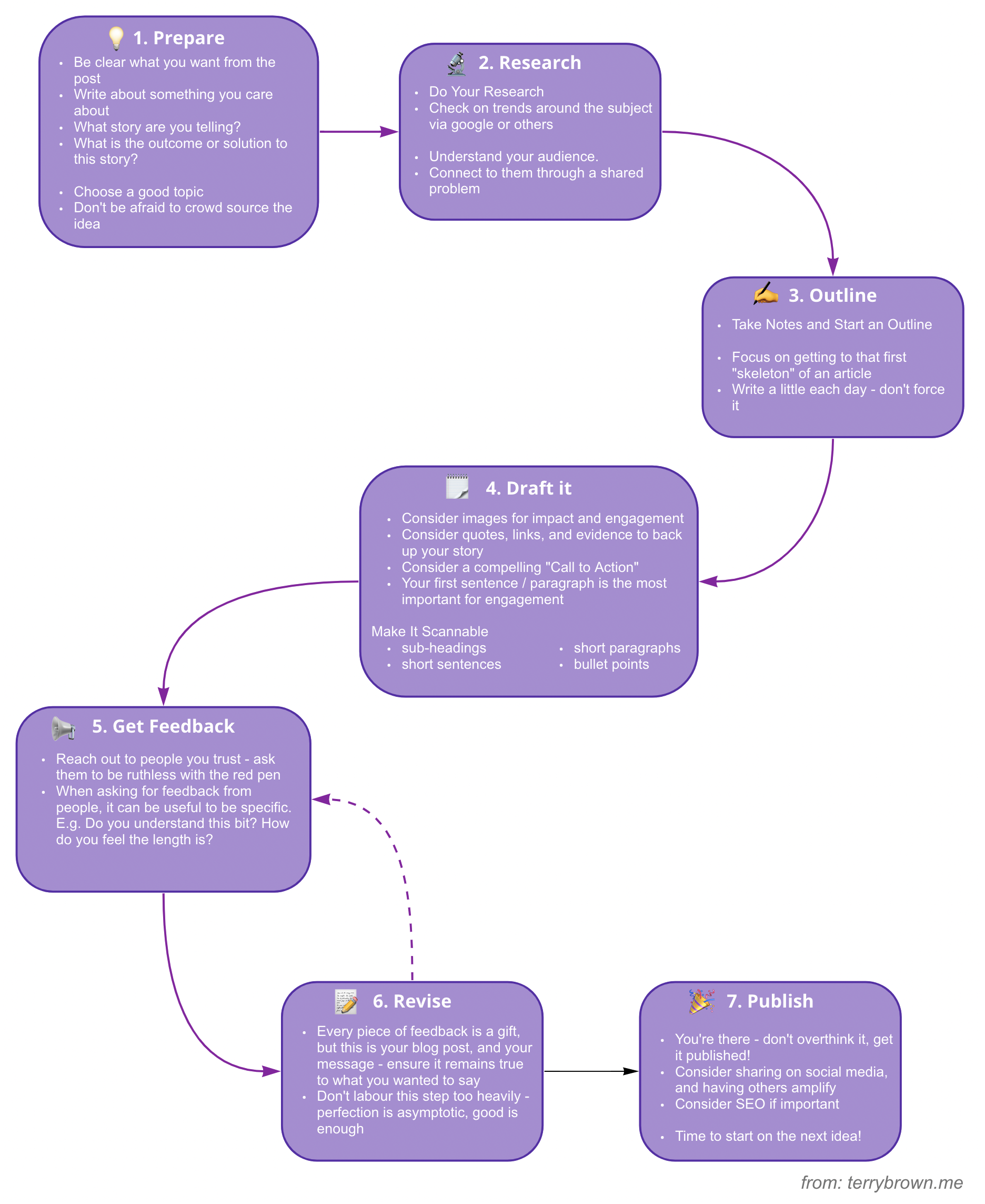 Infographic on How to Blog